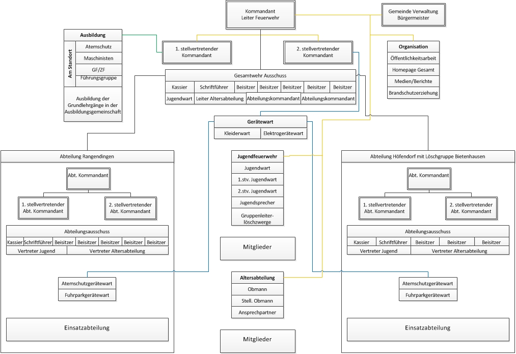 Organigramm 2013 FW Rangendingen